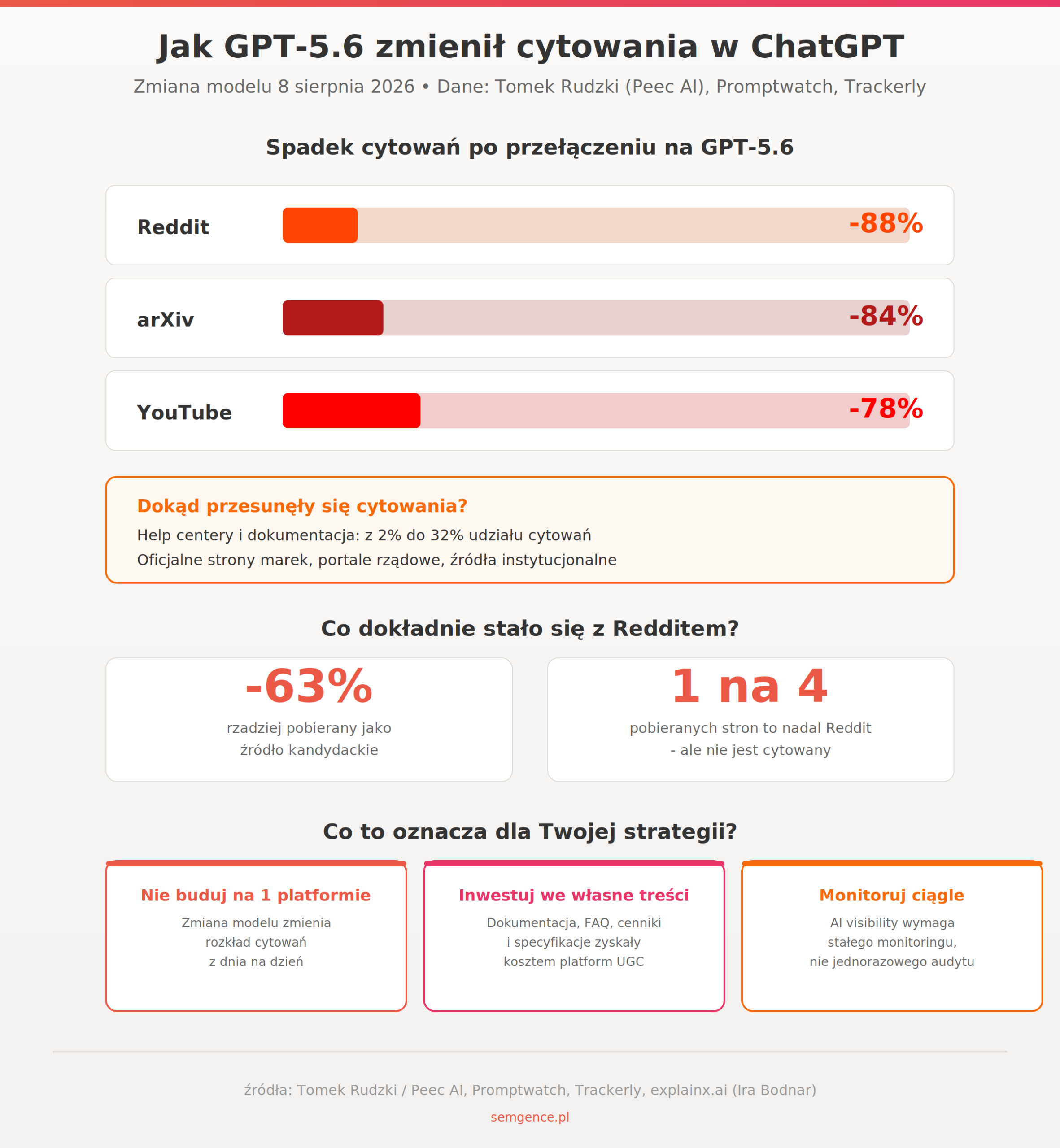 Spadek cytowań po GPT-5.6: Reddit -88%, arXiv -84%, YouTube -78% - infografika Semgence