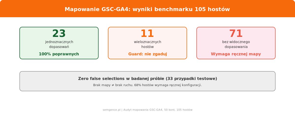 Mapowanie GSC-GA4 - wyniki benchmarku