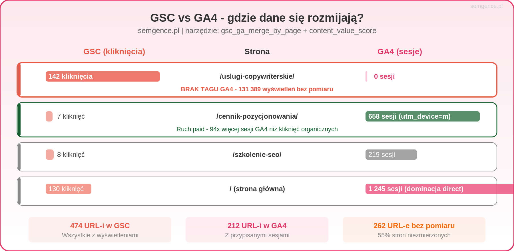 GSC vs GA4 rozbieznosci sledzenia semgence.pl - GSCGA MCP