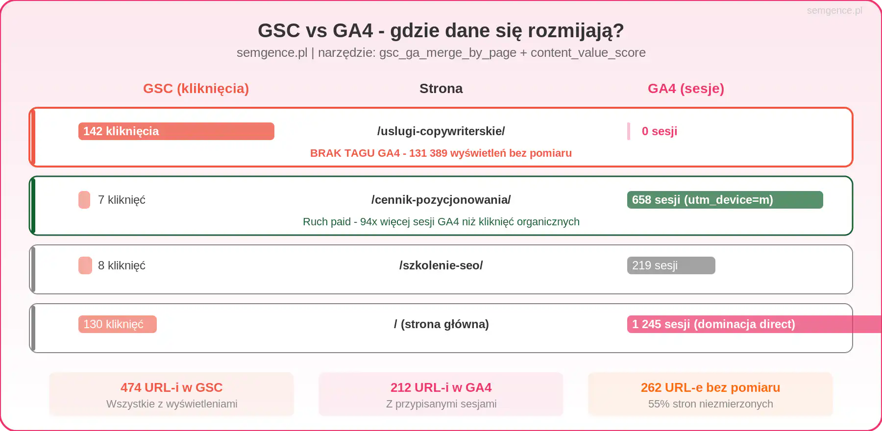 GSC vs GA4 rozbieznosci sledzenia semgence.pl - GSCGA MCP