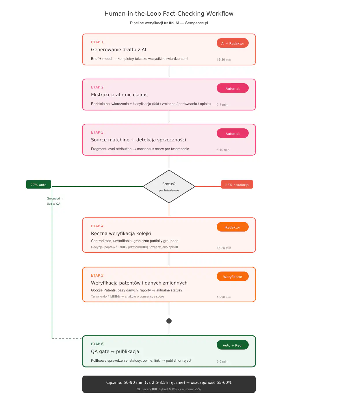 Human-in-the-loop fact-checking workflow: 6 etapów pipeline od draftu AI przez ekstrakcję atomic claims, source matching, ręczną weryfikację do QA gate - schemat przepływu z podziałem automat vs człowiek