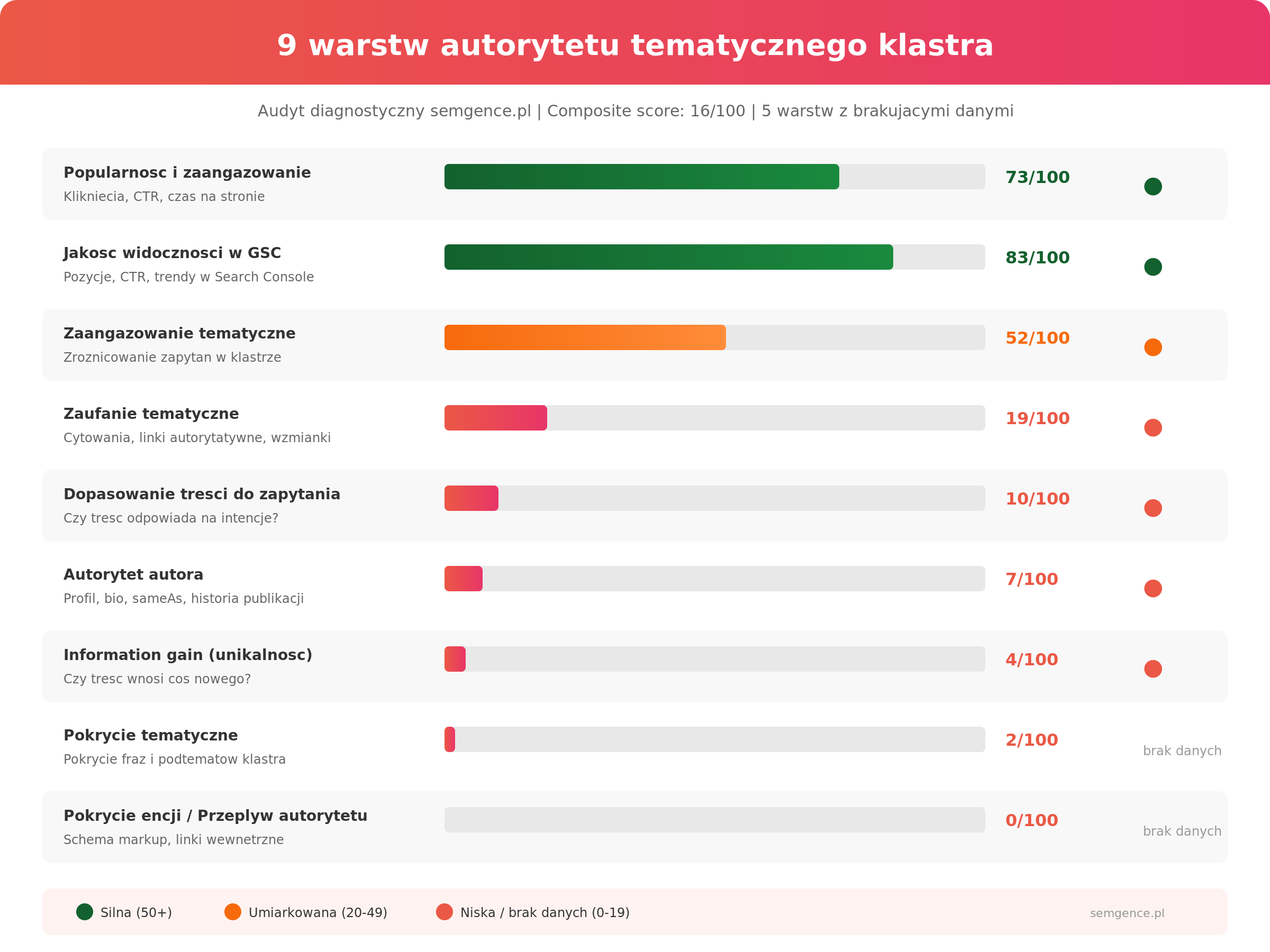 Infografika 9 warstw autorytetu tematycznego - od popularnosci do pokrycia encji