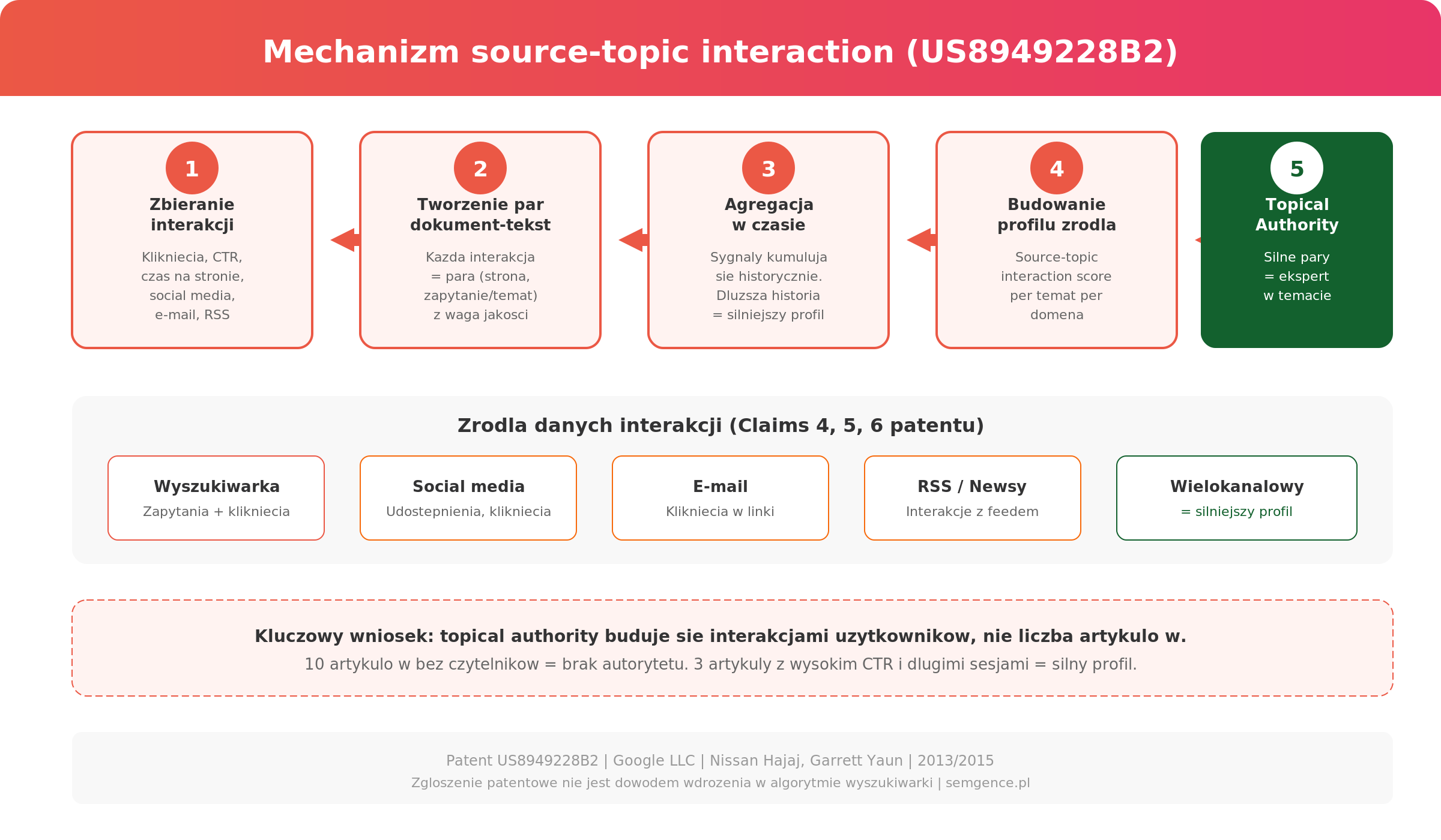 Infografika 5-etapowego procesu budowania profilu tematycznego zrodla wg patentu Google