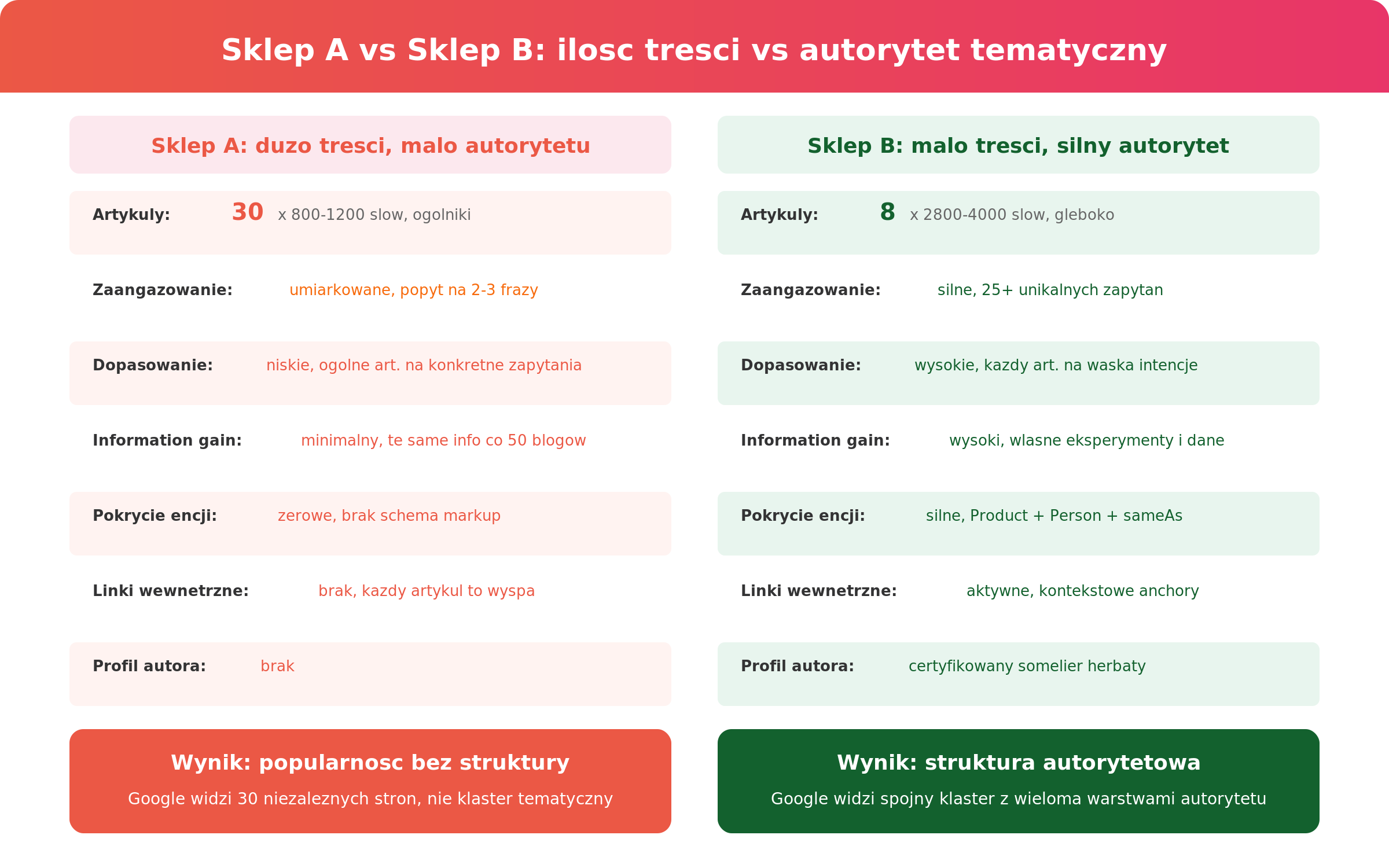 Infografika porownawcza: ilosc tresci vs autorytet tematyczny na przykladzie sklepow z herbata
