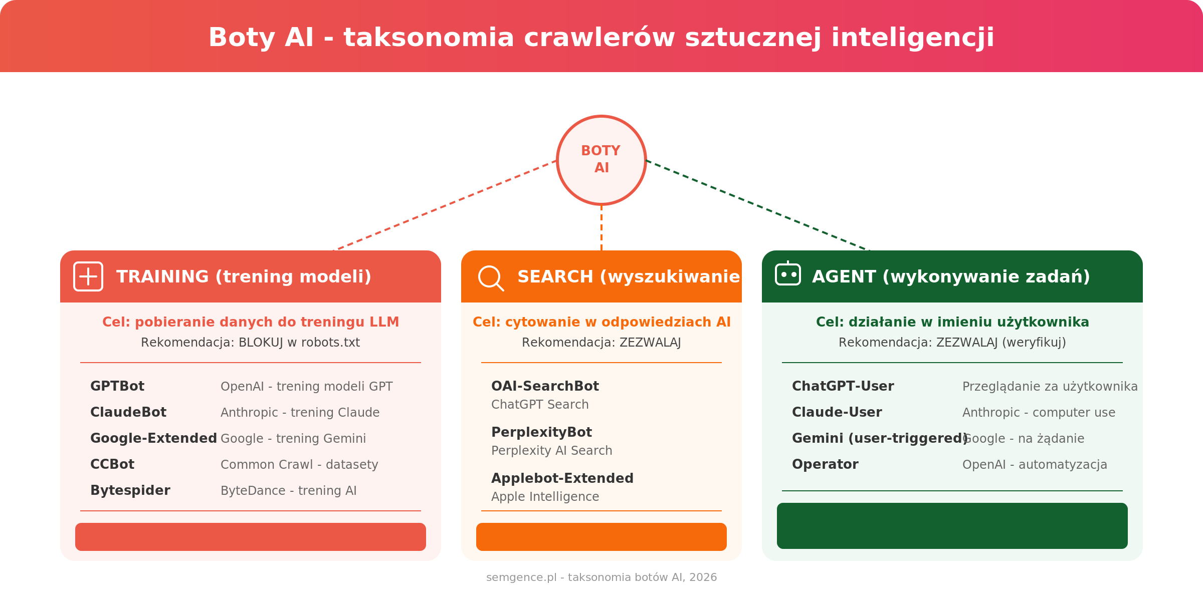 Infografika: taksonomia botów AI - podział na boty treningowe, wyszukiwania i agentowe