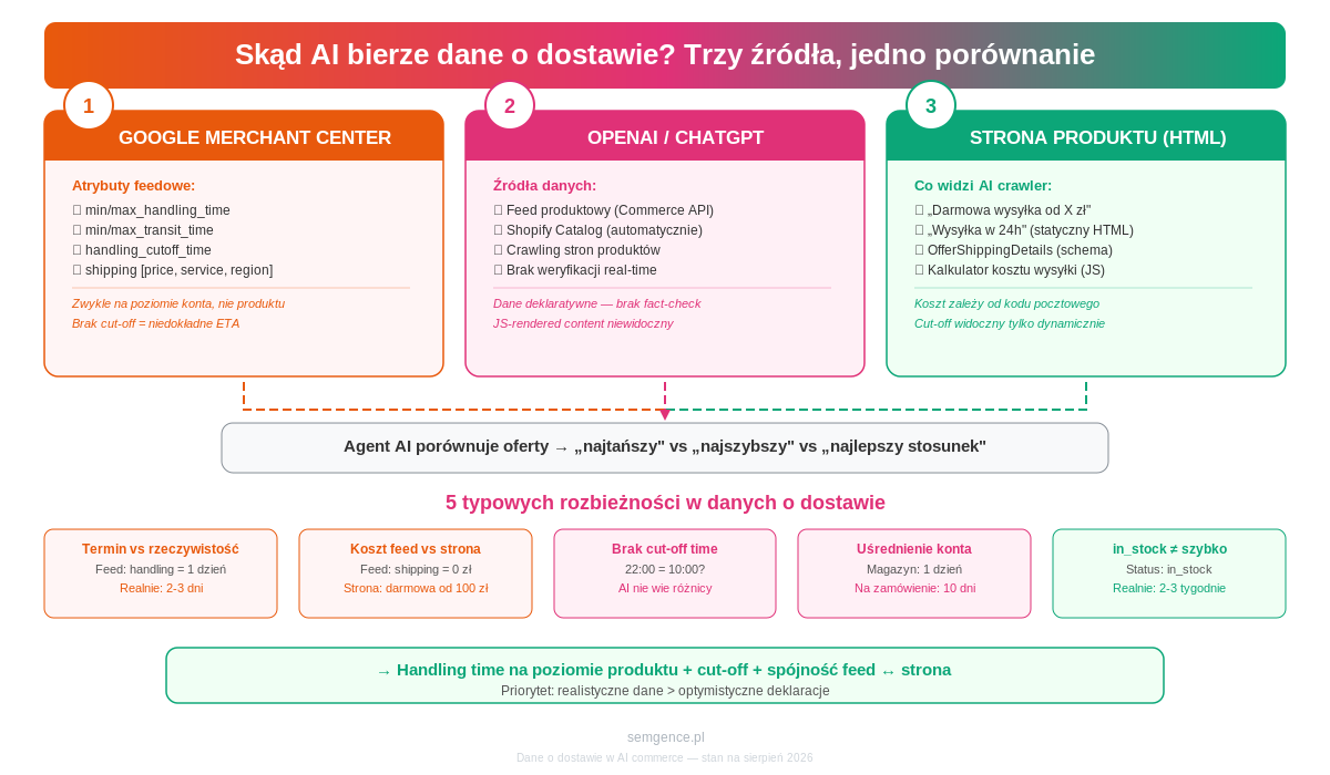 Infografika: skąd AI bierze dane o dostawie - trzy źródła, pięć rozbieżności