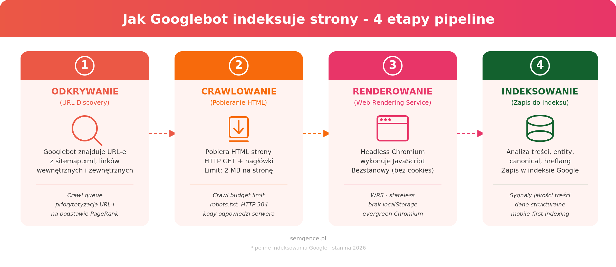 Infografika: 4 etapy pipeline indeksowania Google - odkrywanie, crawlowanie, renderowanie, indeksowanie