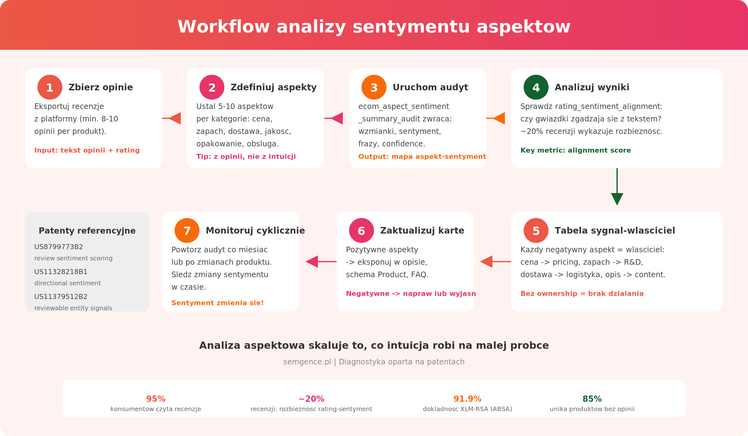 Workflow analizy sentymentu aspektów produktowych - 7 kroków od zbierania opinii po cykliczny monitoring