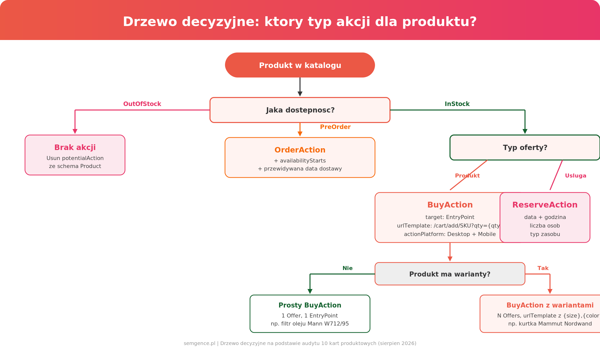 Drzewo decyzyjne: który typ akcji schema dla produktu - BuyAction, OrderAction czy ReserveAction