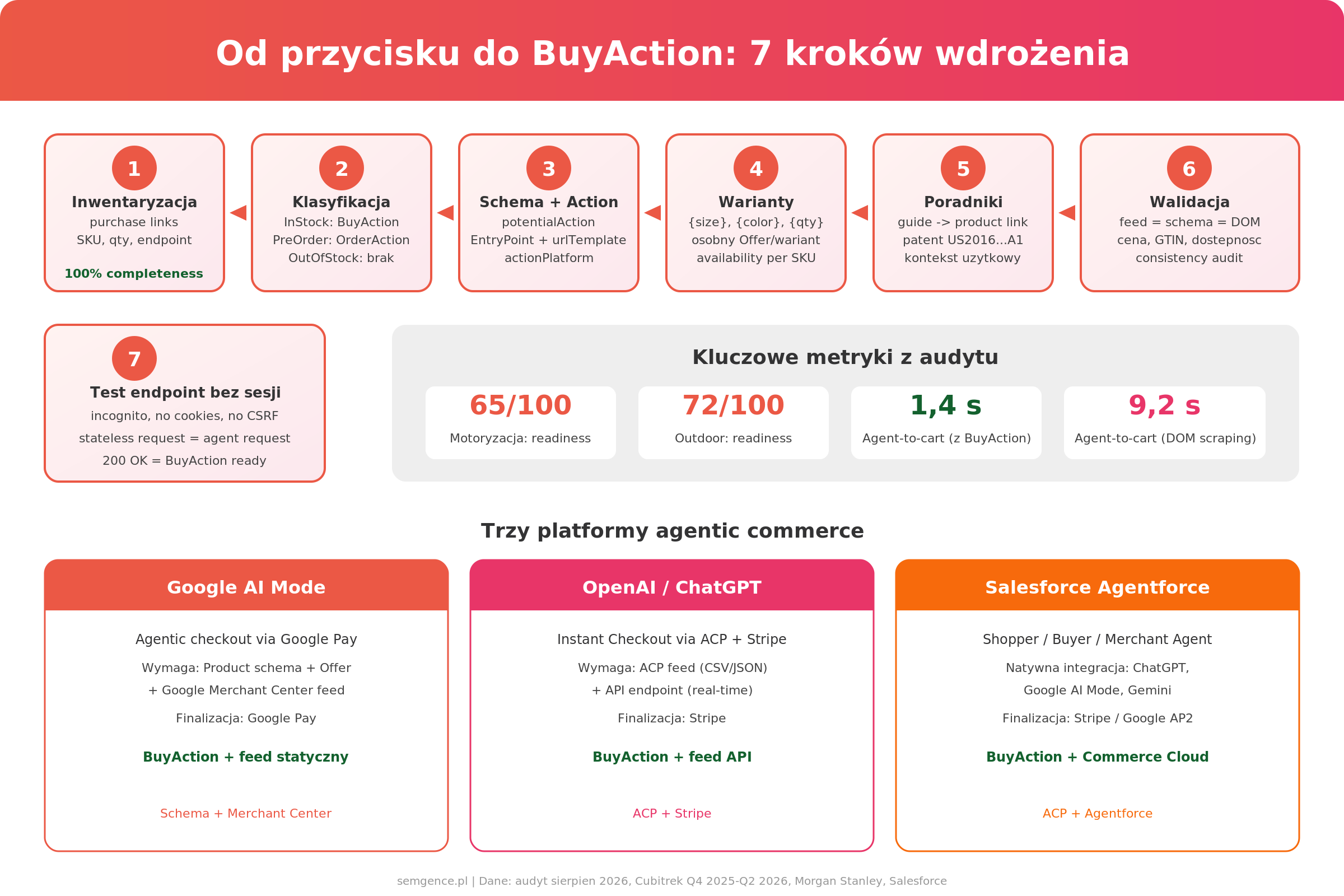 Infografika: 7 kroków wdrożenia BuyAction - od inwentaryzacji purchase links do testu endpoint bez sesji