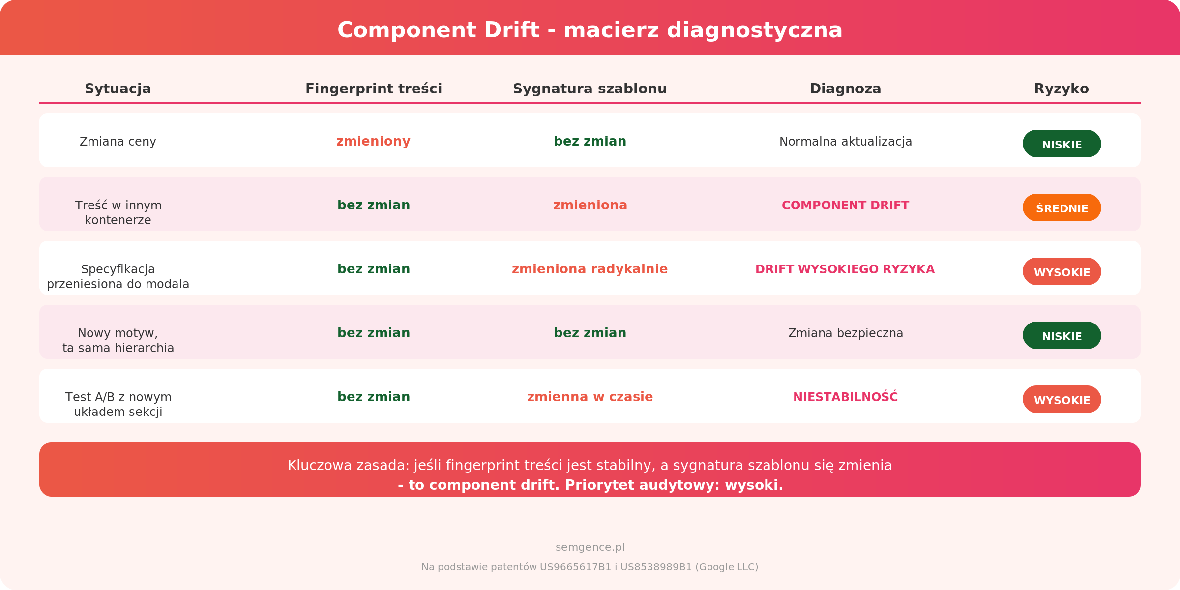 Component drift - macierz diagnostyczna: fingerprint treści vs sygnatura szablonu