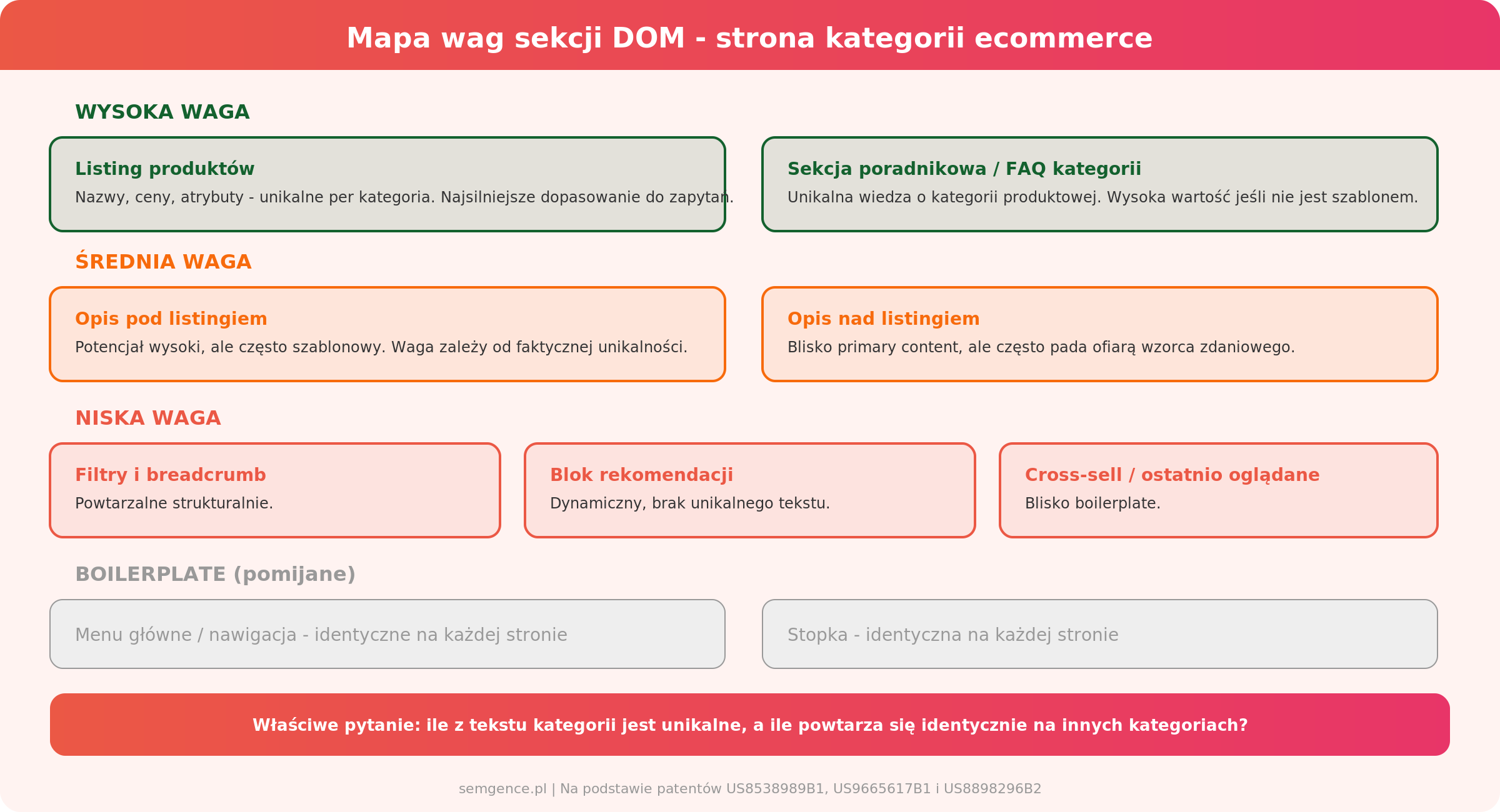 Mapa wag sekcji DOM na stronie kategorii ecommerce