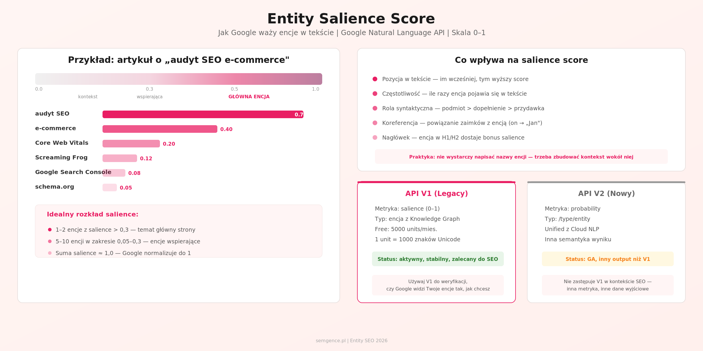 Infografika: Entity Salience Score - jak Google waży encje w tekście, skala 0-1, porównanie NL API V1 vs V2