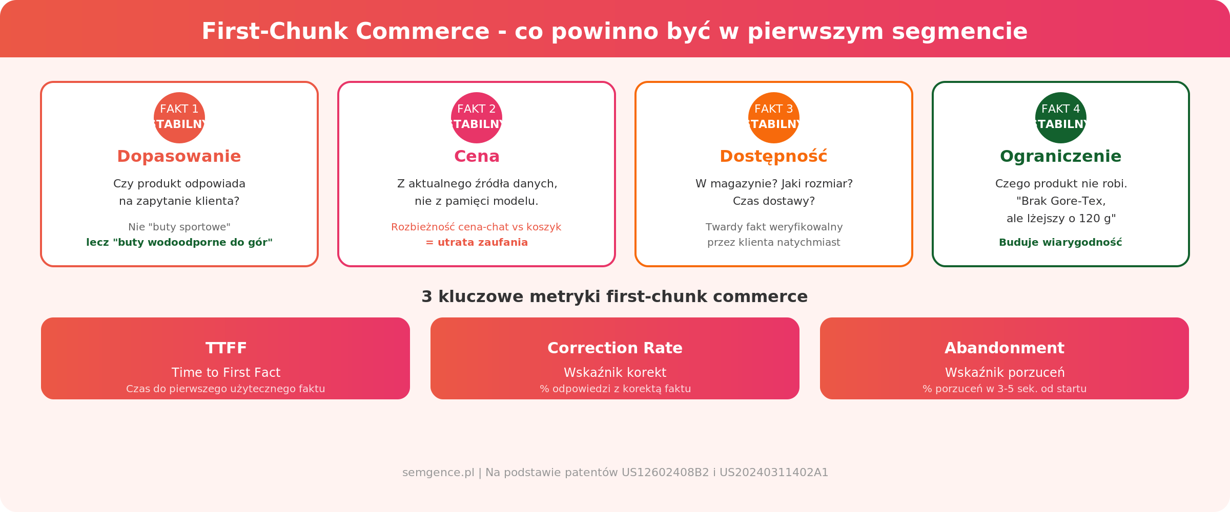First-chunk commerce - 4 fakty stabilne i 3 metryki jakości