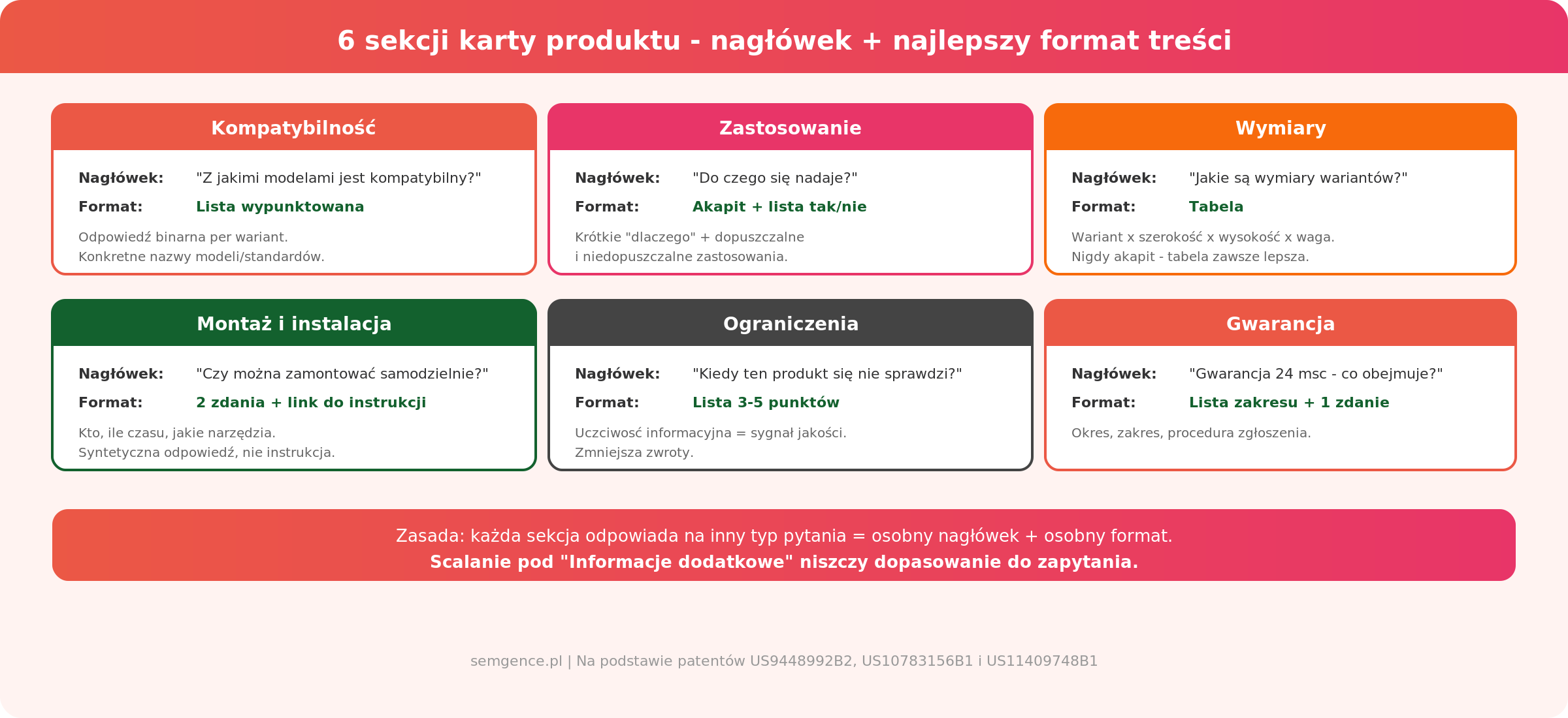 6 sekcji karty produktu - nagłówek i najlepszy format treści