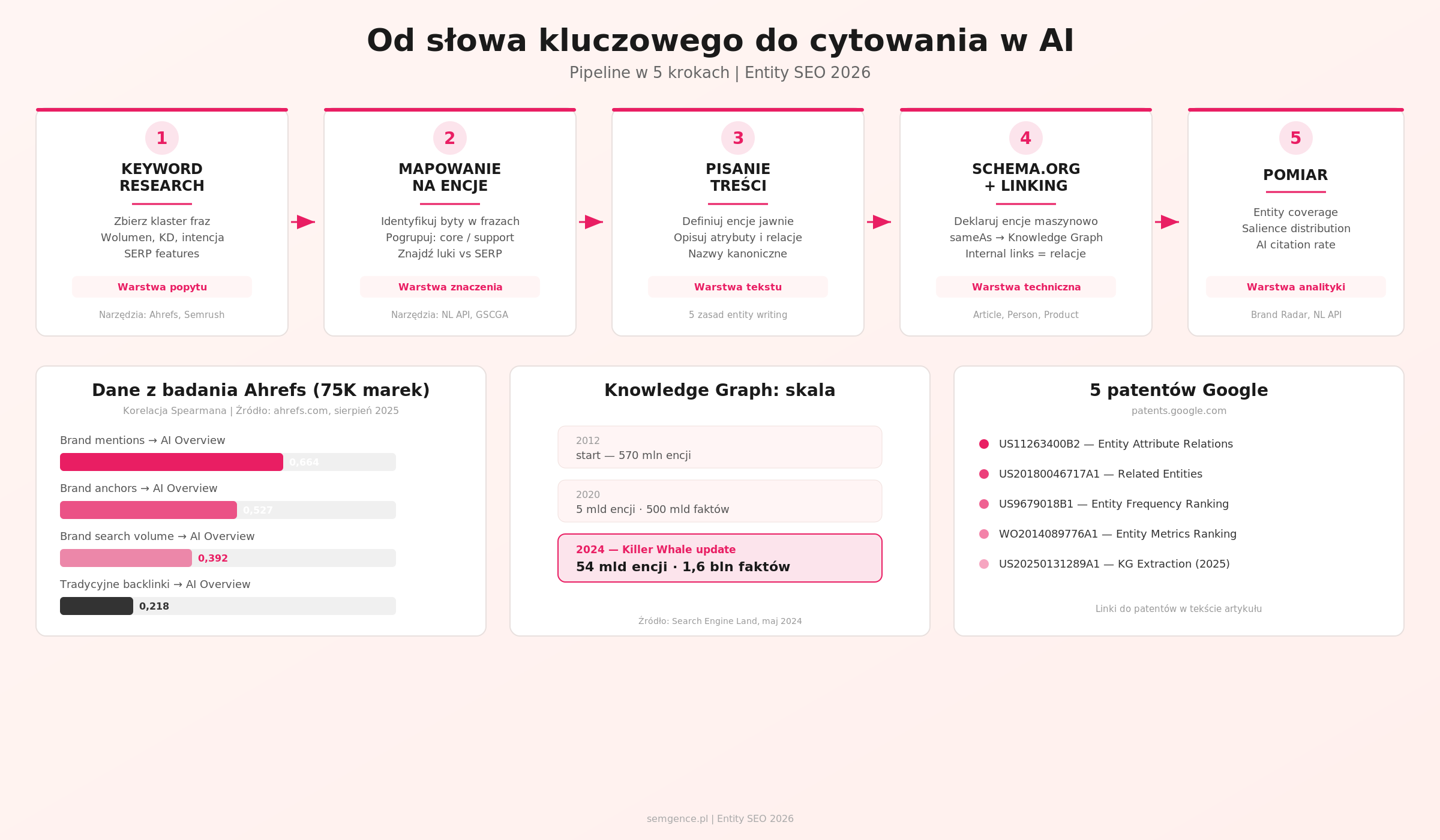 Infografika: pipeline entity SEO w 5 krokach - od keyword research do pomiaru AI citation rate, z danymi Ahrefs i listą patentów Google