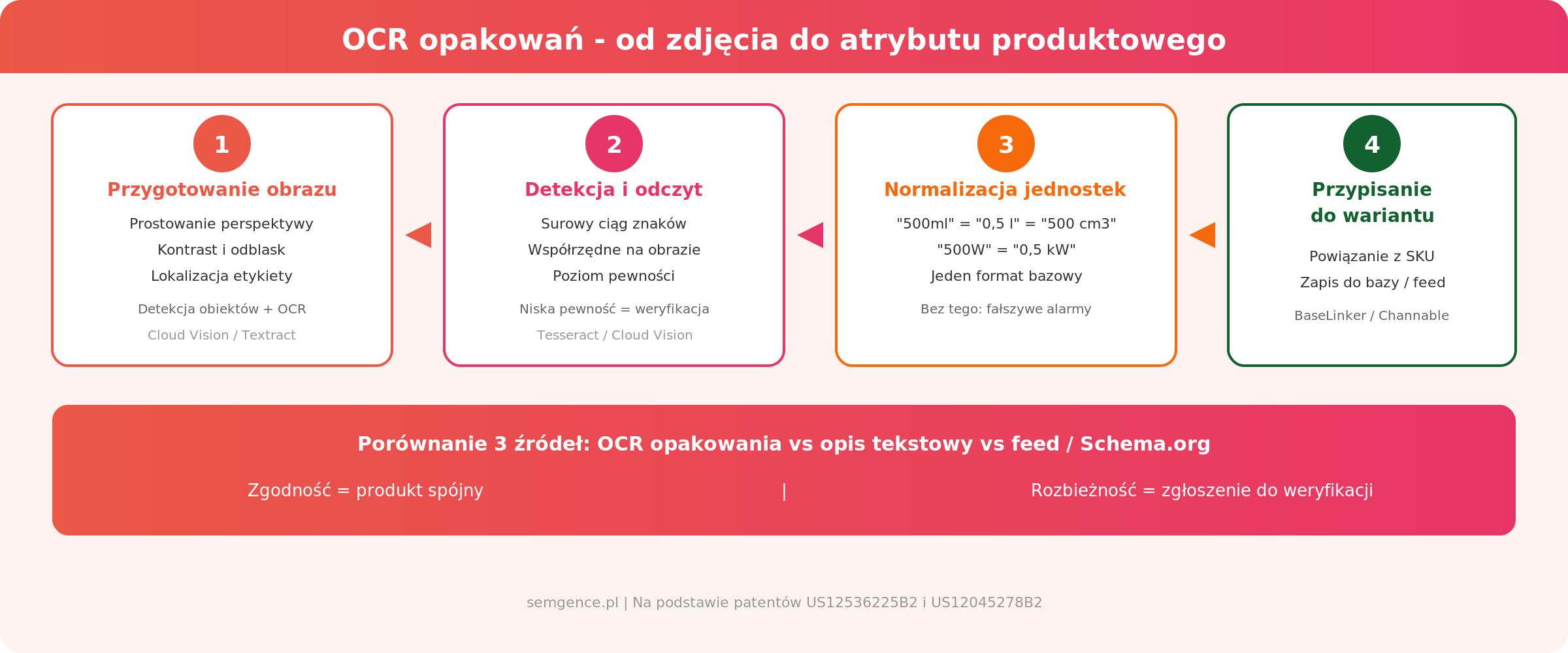 OCR opakowań - 4 kroki od zdjęcia do atrybutu produktowego