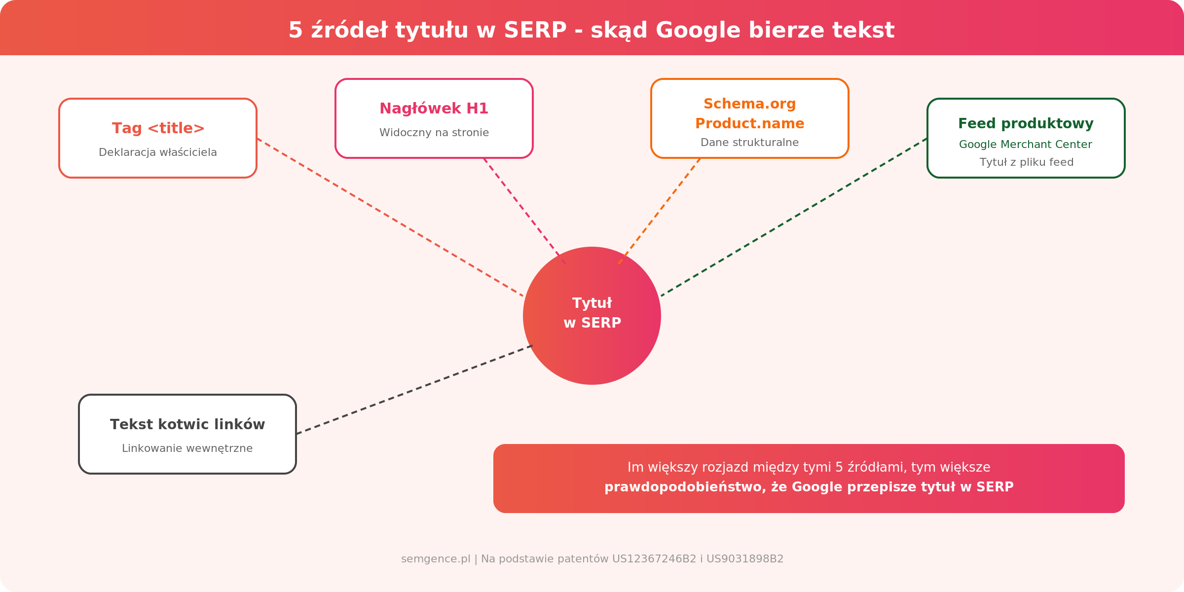 5 źródeł tytułu w SERP - skąd Google bierze tekst do wyświetlenia