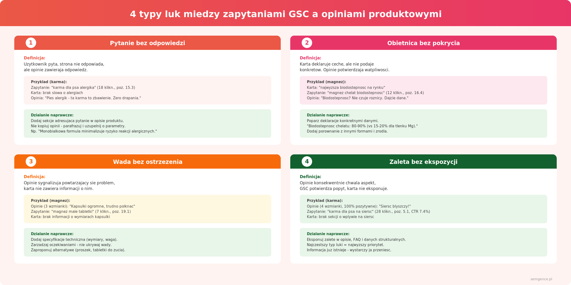 4 typy luk między zapytaniami GSC a opiniami produktowymi: pytanie bez odpowiedzi, obietnica bez pokrycia, wada bez ostrzeżenia, zaleta bez ekspozycji