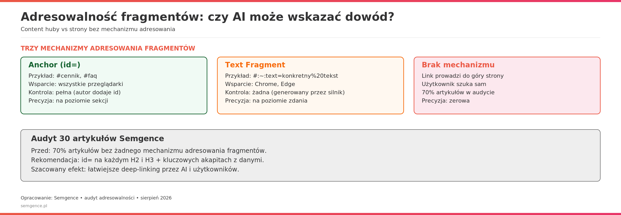 Adresowalnosc fragmentow: content huby