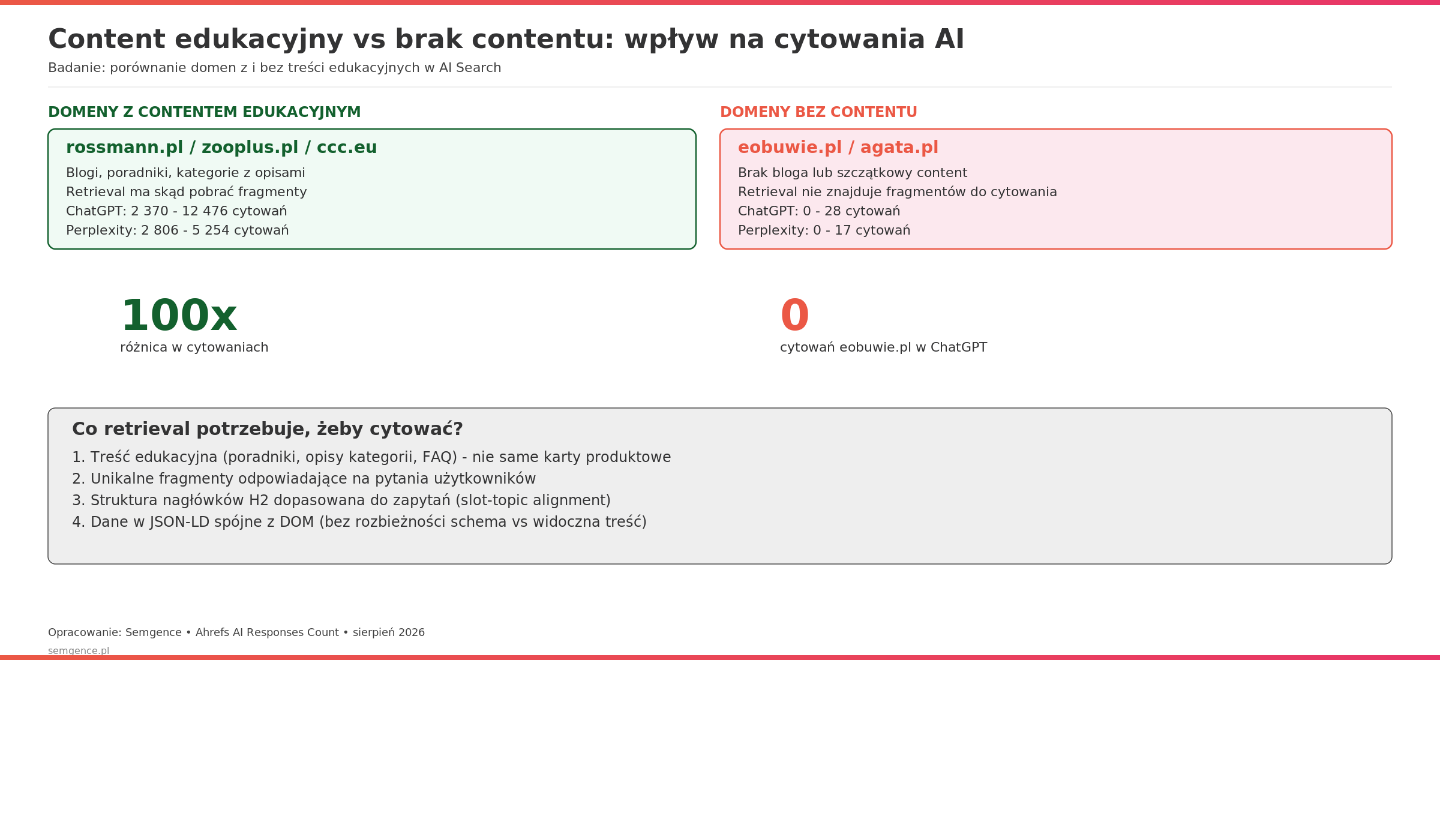 Content edukacyjny vs brak contentu - wplyw na AI citations