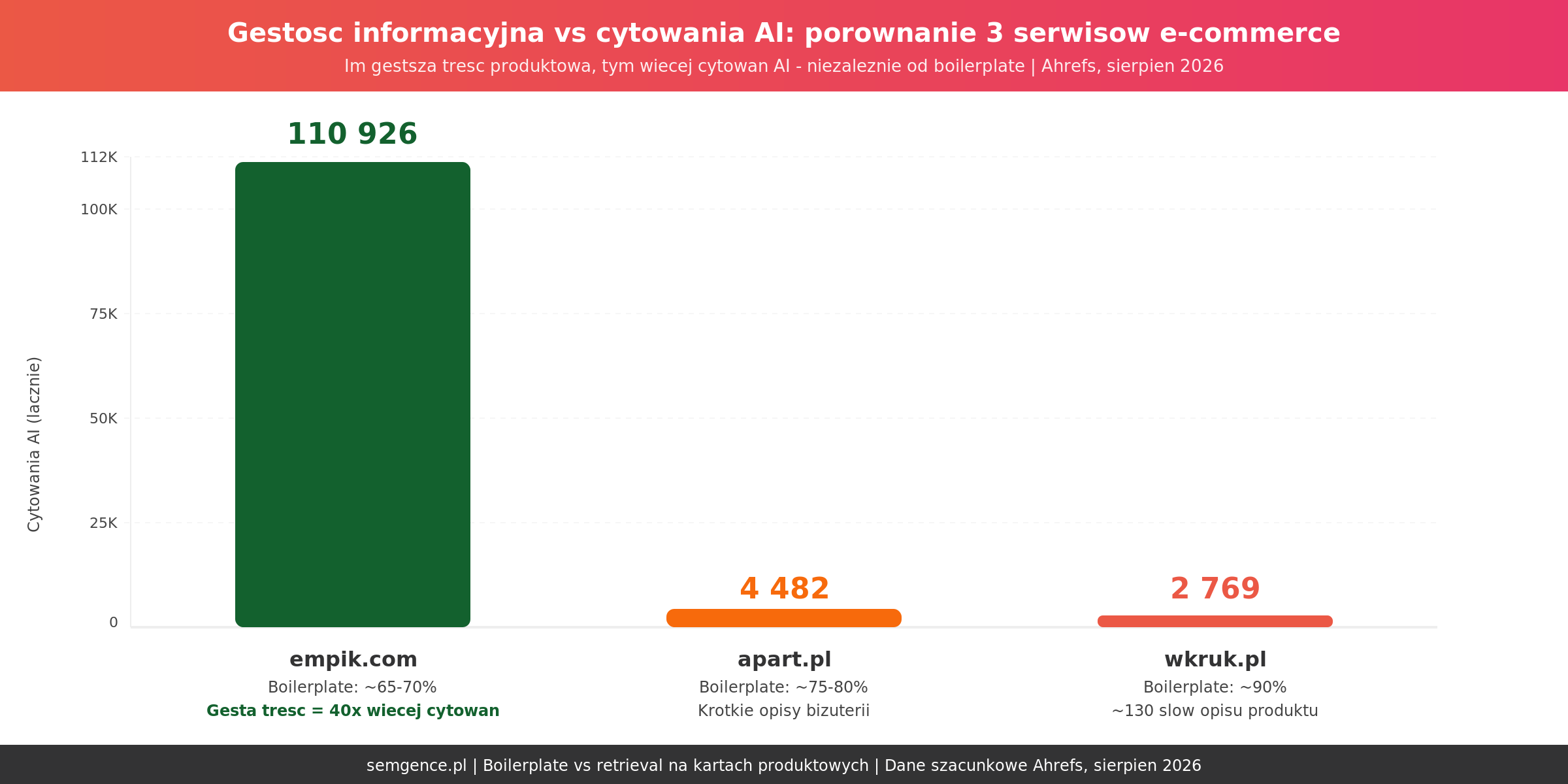 Gestosc informacyjna vs cytowania AI - porownanie 3 serwisow e-commerce
