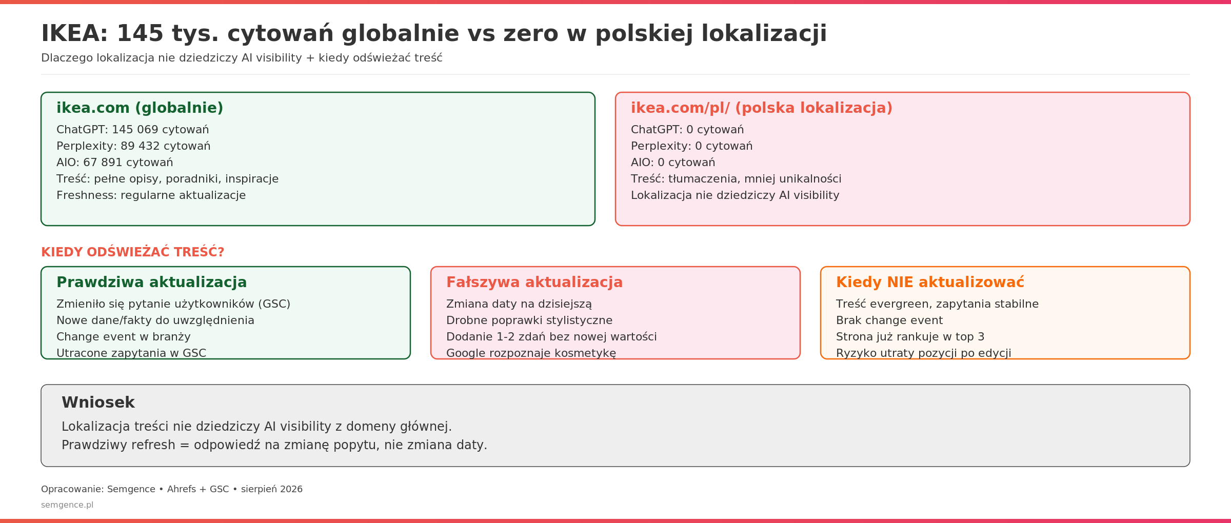 IKEA 145 tys cytowan globalnie vs zero w polskiej lokalizacji