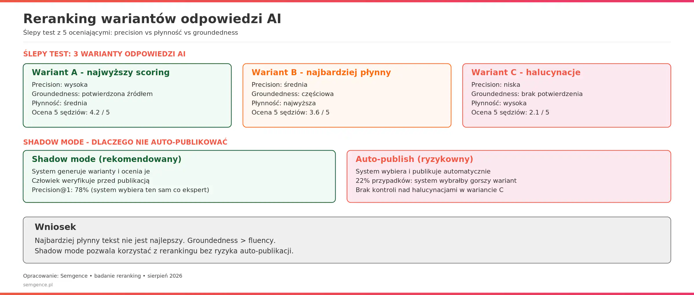 Reranking wariantów produktowych