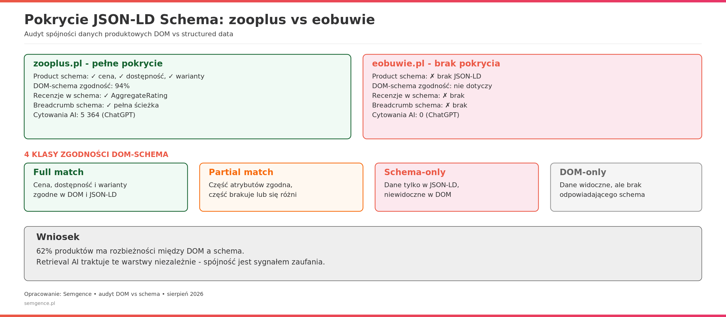 Pokrycie JSON-LD Schema: zooplus vs eobuwie