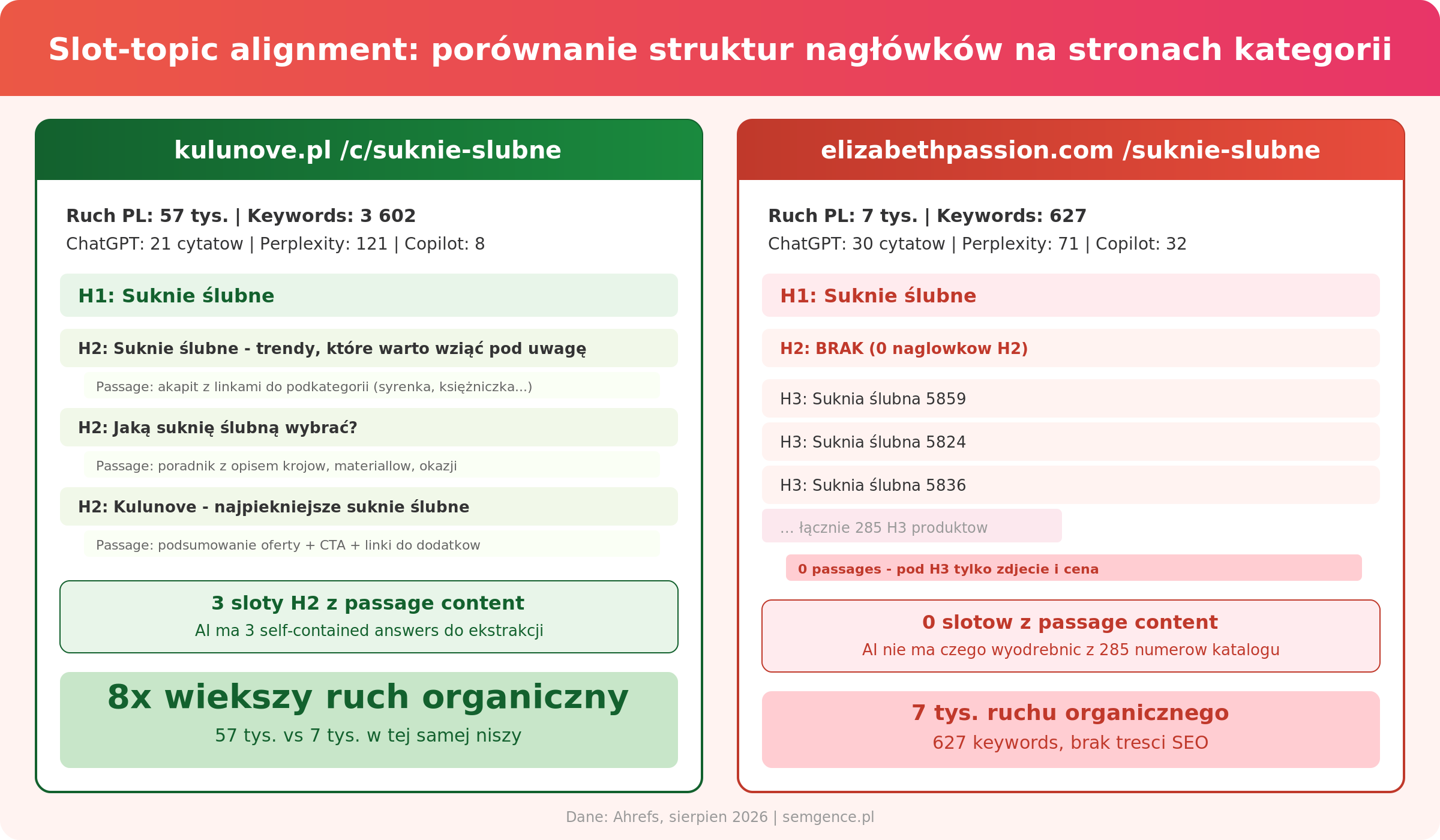 Slot-topic alignment: kulunove.pl vs elizabethpassion.com - struktura nagłówków na stronach kategorii sukien ślubnych