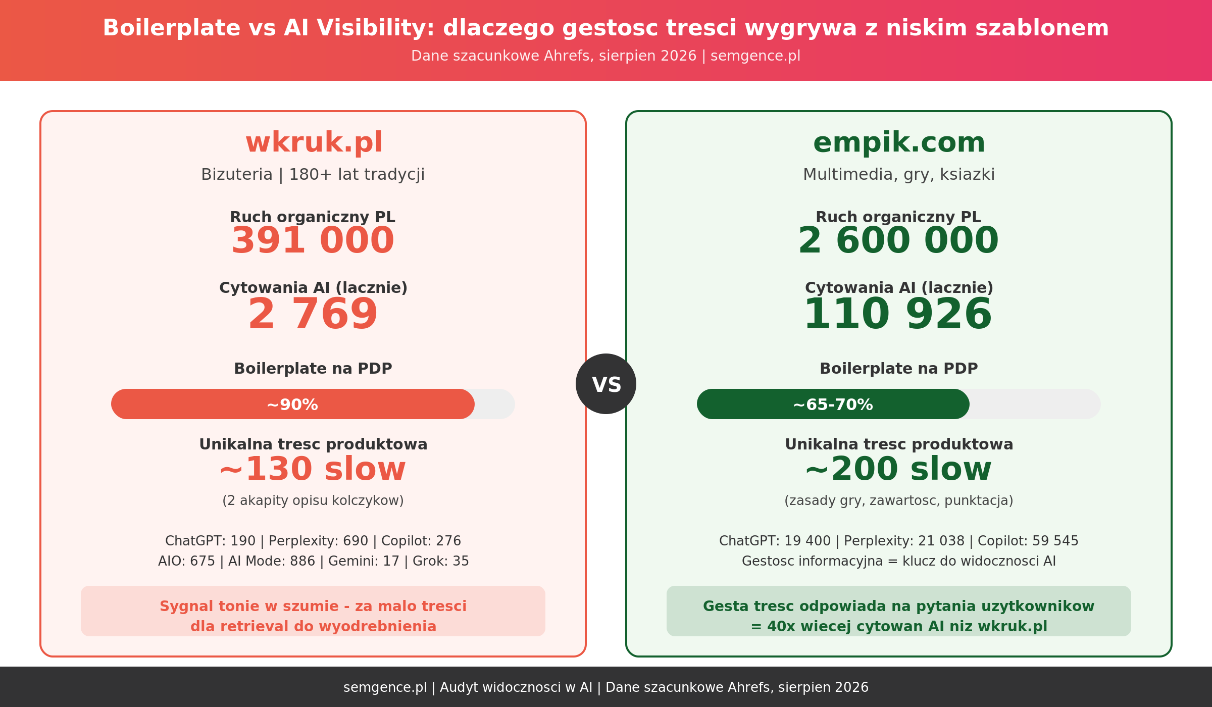 Boilerplate vs AI visibility - porownanie wkruk.pl i empik.com