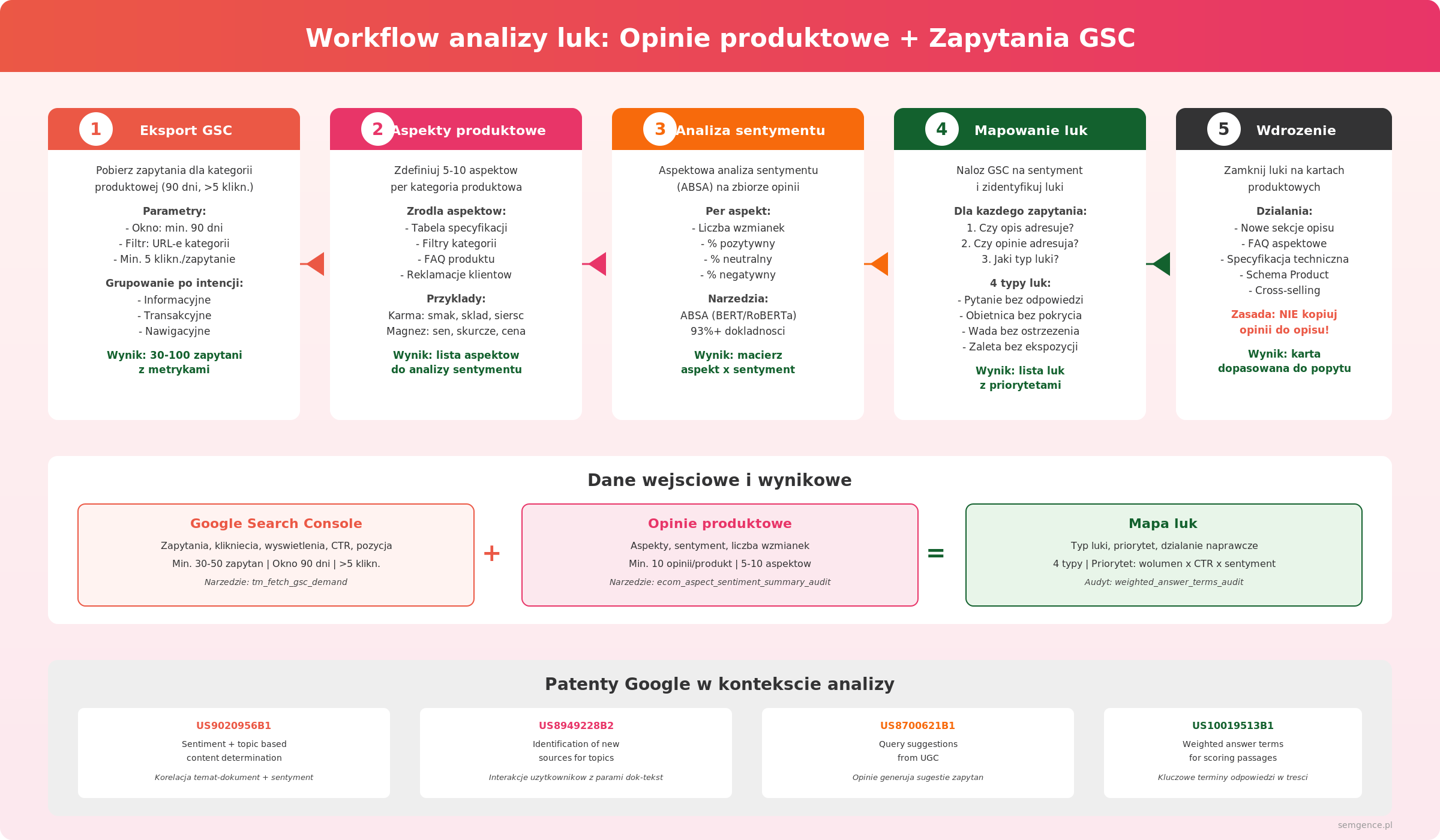 Workflow analizy luk: 5 kroków od eksportu GSC przez aspektową analizę sentymentu po wdrożenie zmian na kartach produktowych