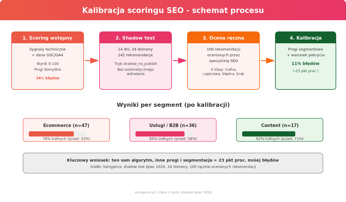 Schemat procesu kalibracji scoringu SEO - od scoringu wstępnego przez shadow test i ocenę ręczną do kalibracji z wynikami per segment