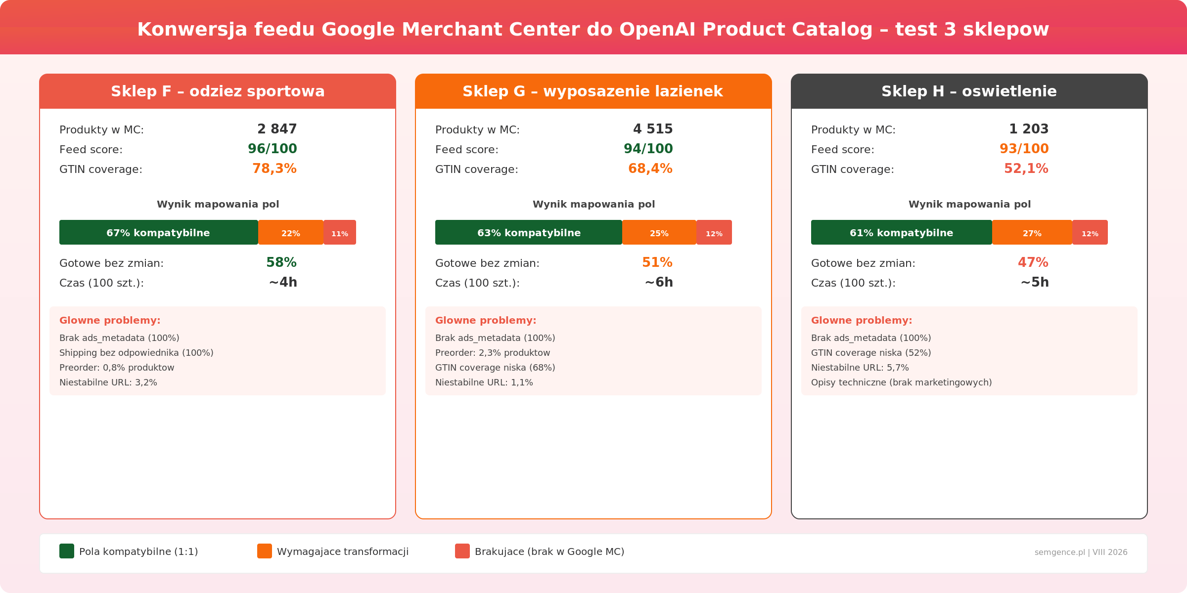 Test konwersji feedu z Google Merchant Center do OpenAI Product Catalog - wyniki mapowania pól dla trzech sklepów