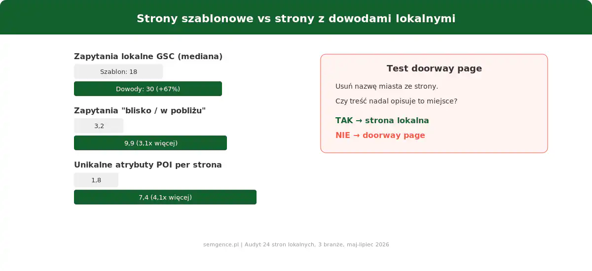 Strony szablonowe vs strony z dowodami lokalnymi
