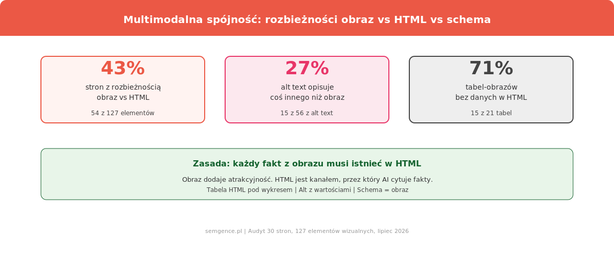 Multimodalna spójność - rozbieżności obraz vs HTML vs schema na 127 elementach wizualnych z 30 stron