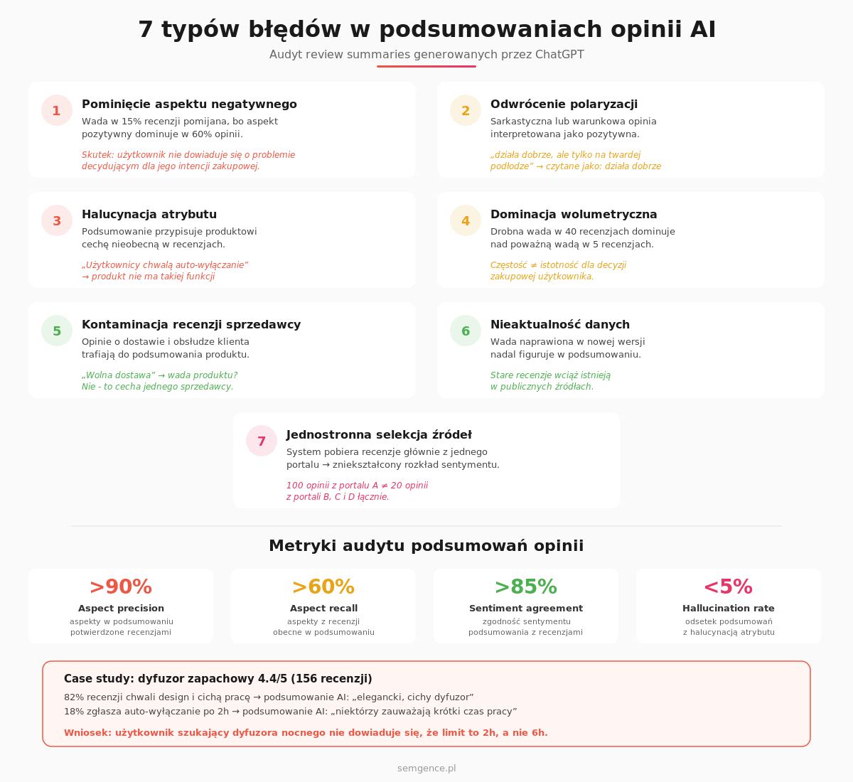 7 typów błędów w podsumowaniach opinii AI - infografika audytu review summaries