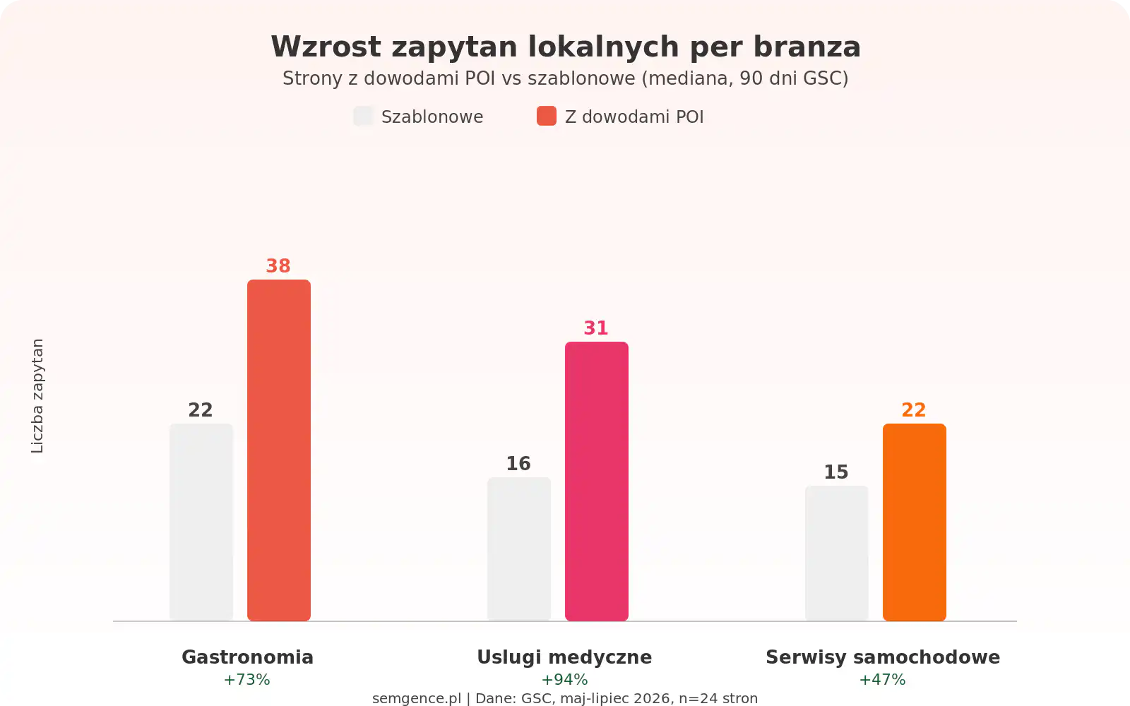 Wykres slupkowy: wzrost zapytań lokalnych per branża