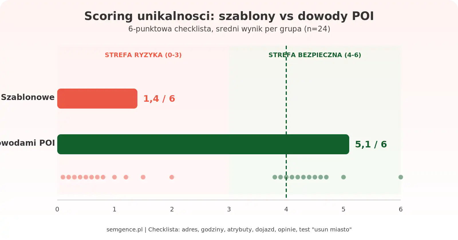 Scoring unikalności stron lokalnych: szablony vs dowody POI