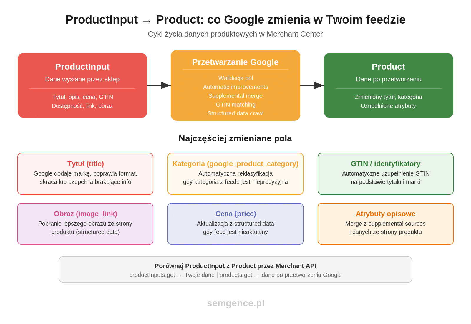 Infografika: cykl życia danych produktowych w Merchant Center - od ProductInput przez przetwarzanie do finalnego Product