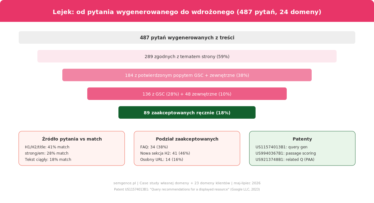 Lejek pytań z treści vs popyt GSC - case study 24 domen