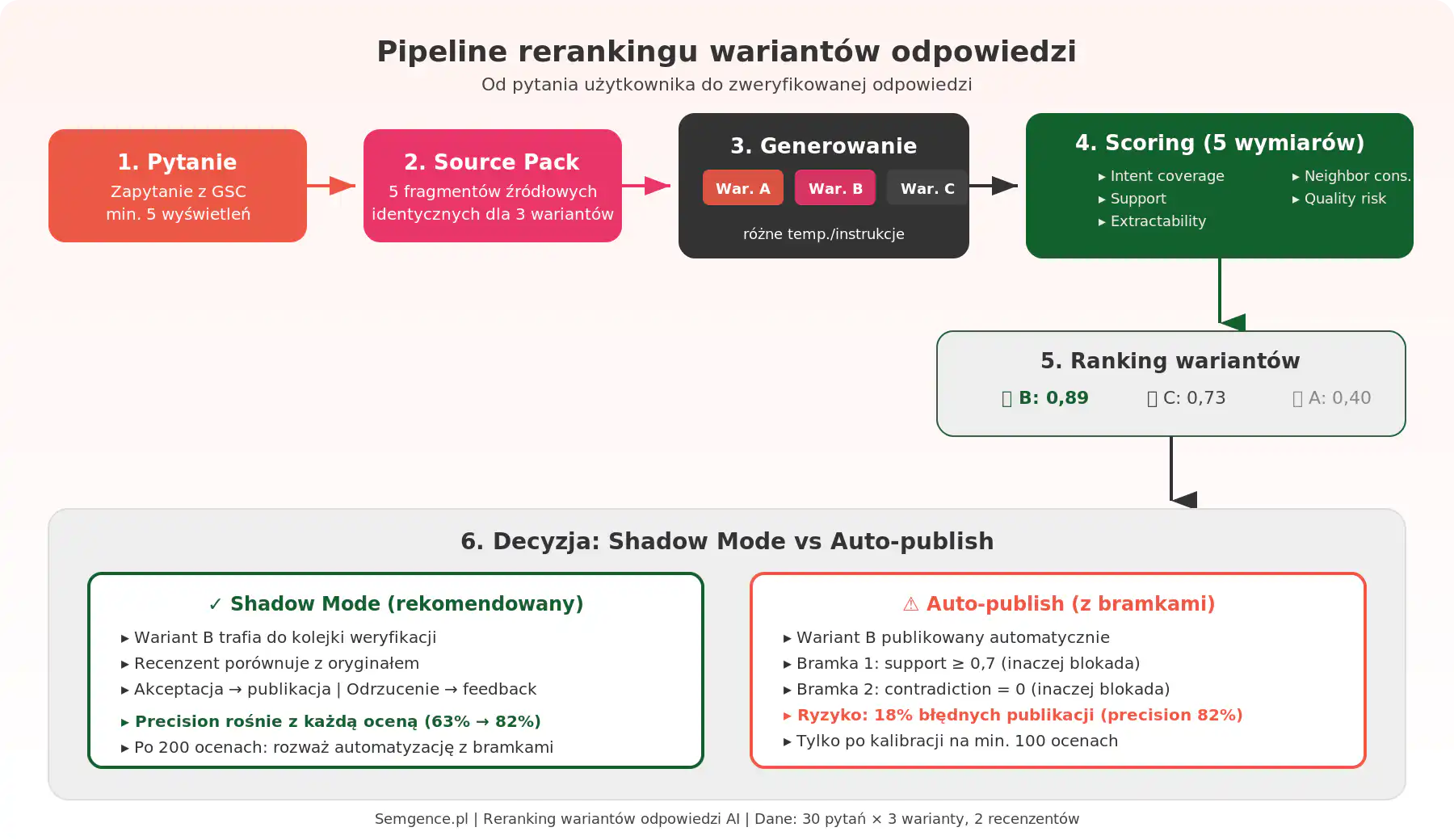 Pipeline rerankingu wariantów odpowiedzi - od pytania przez scoring 5 wymiarów do shadow mode