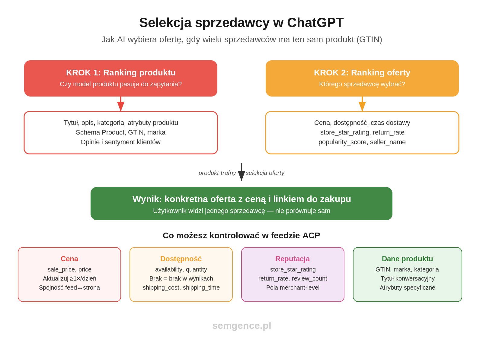 Infografika: dwuetapowy proces selekcji sprzedawcy w ChatGPT  - ranking produktu i ranking oferty z polami feedu ACP