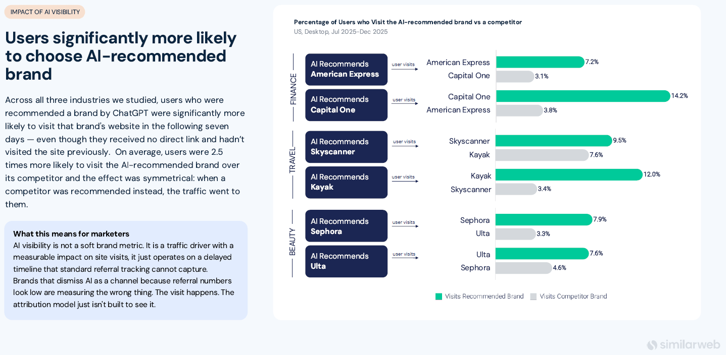 Similarweb - dane z raportu The Downstream Impact of AI Visibility