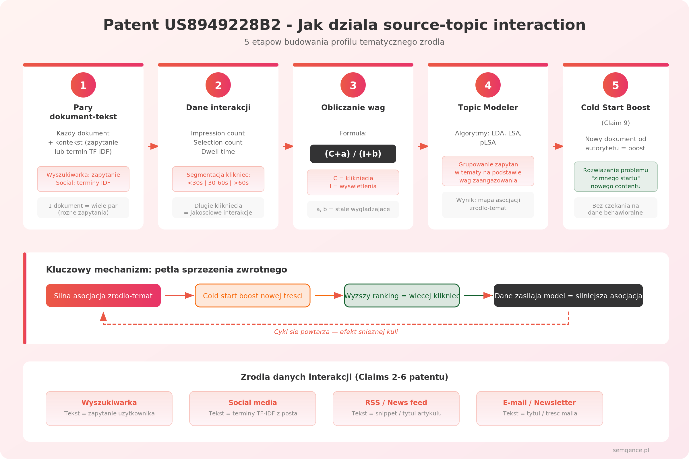 Infografika: 5 etapow source-topic interaction z patentu US8949228B2 - od par dokument-tekst przez dane interakcji, obliczanie wag, Topic Modeler do cold start boost