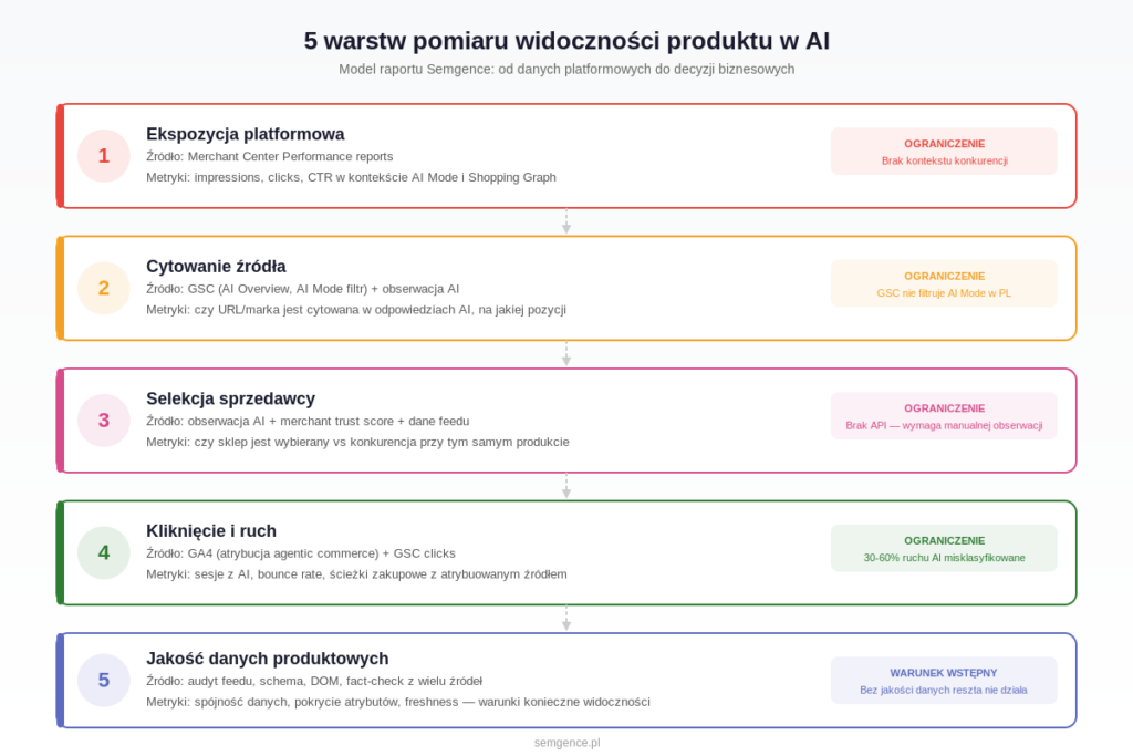 5 warstw pomiaru widoczności produktu w AI – model raportu Semgence
