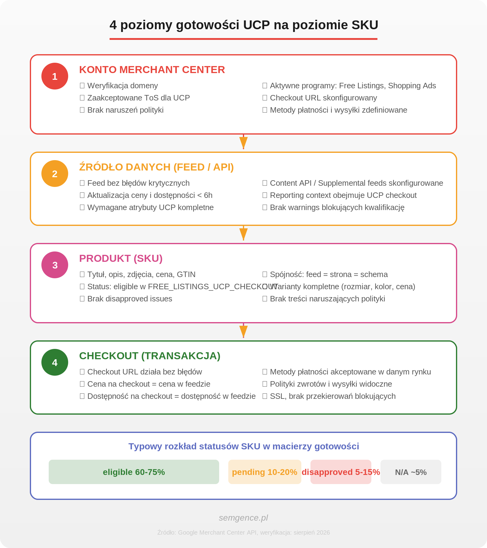 Infografika: 4 poziomy gotowości UCP na poziomie SKU - konto, feed, produkt, checkout