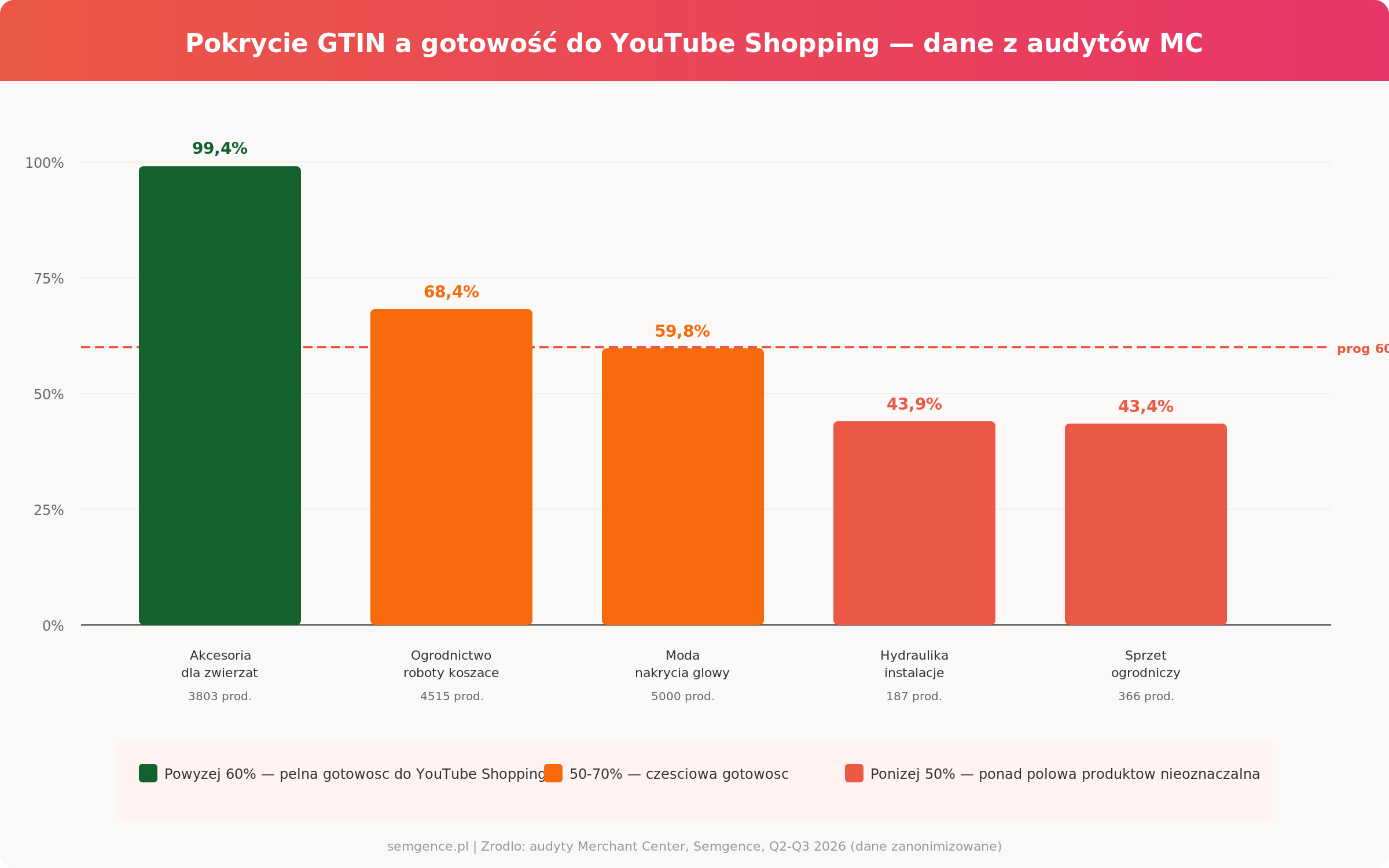 Pokrycie GTIN a gotowość do YouTube Shopping — wykres danych z audytów Merchant Center