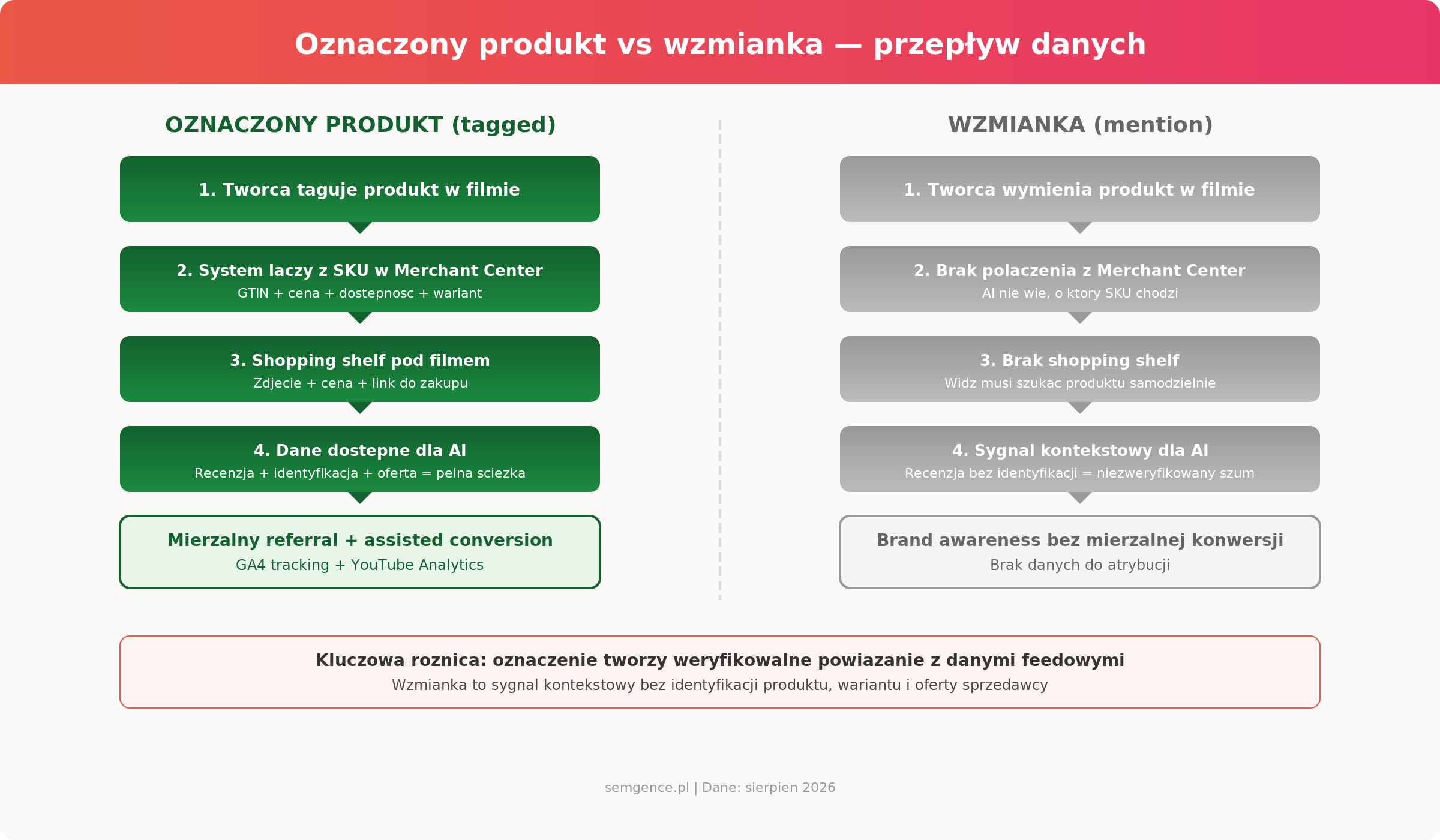 Porównanie przepływu danych: oznaczony produkt w YouTube Shopping vs nieoznaczona wzmianka