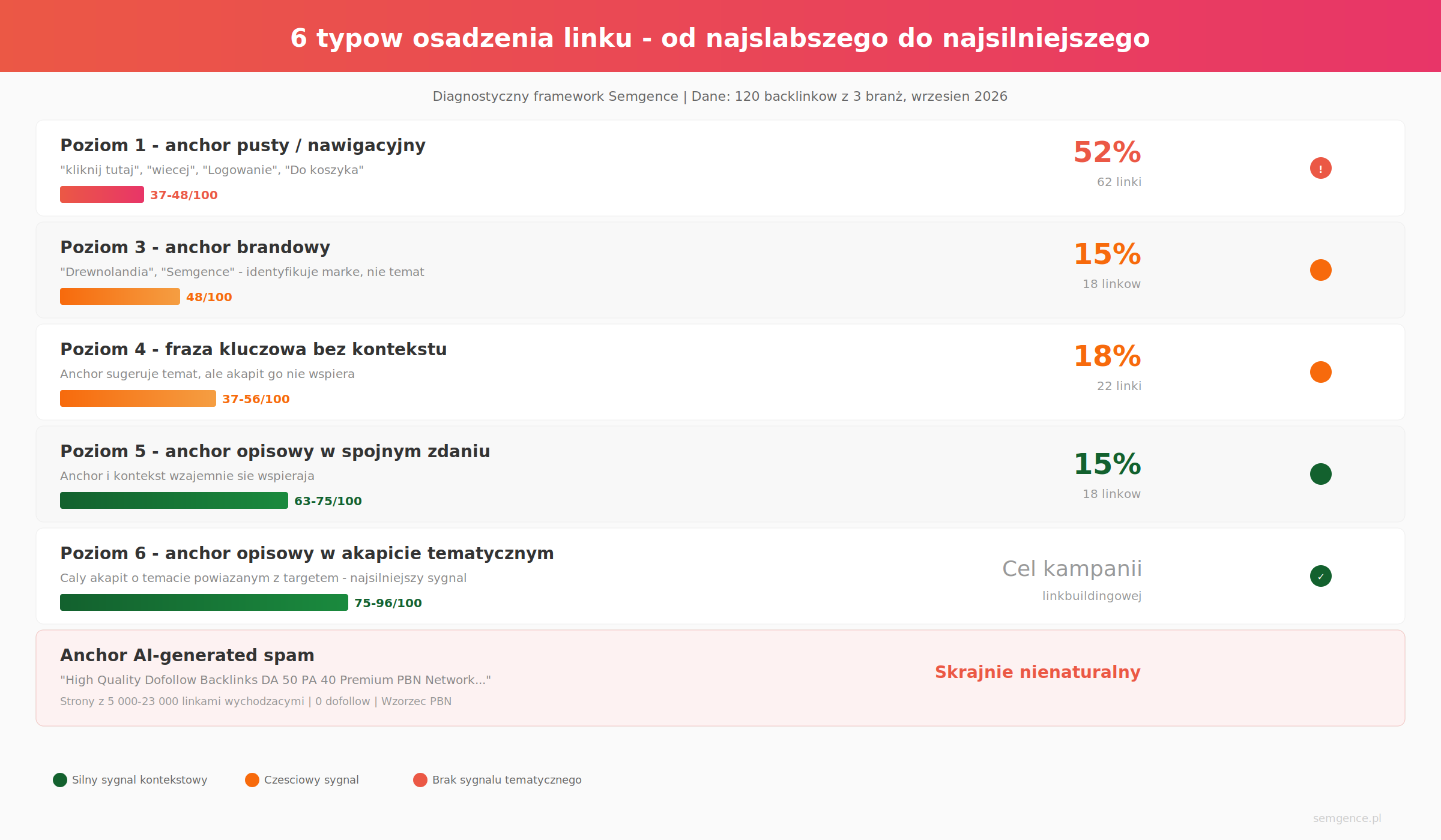 Infografika 6 typow osadzenia linku od najslabszego do najsilniejszego - framework diagnostyczny Semgence
